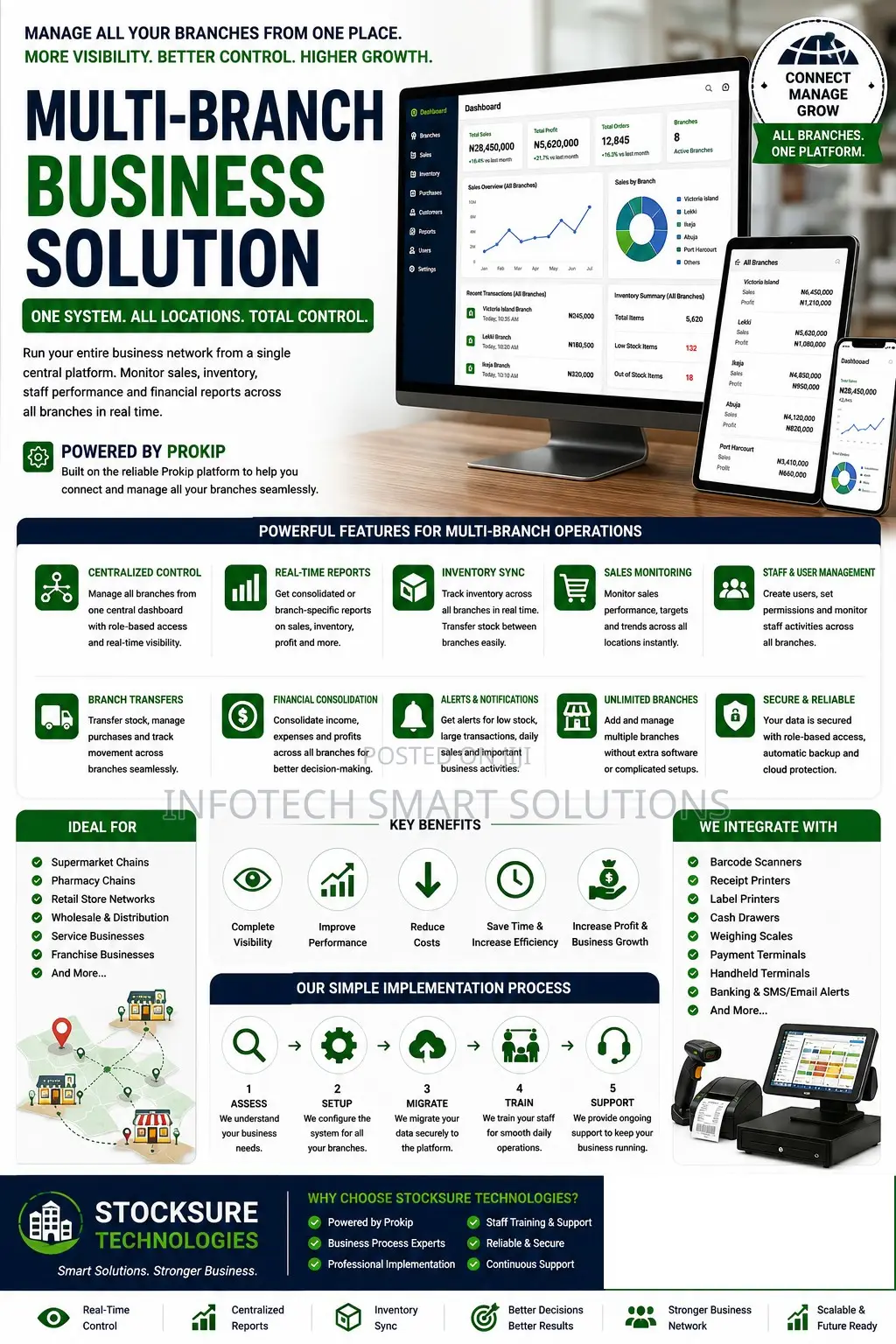 Multi-Branch Business Management Solution