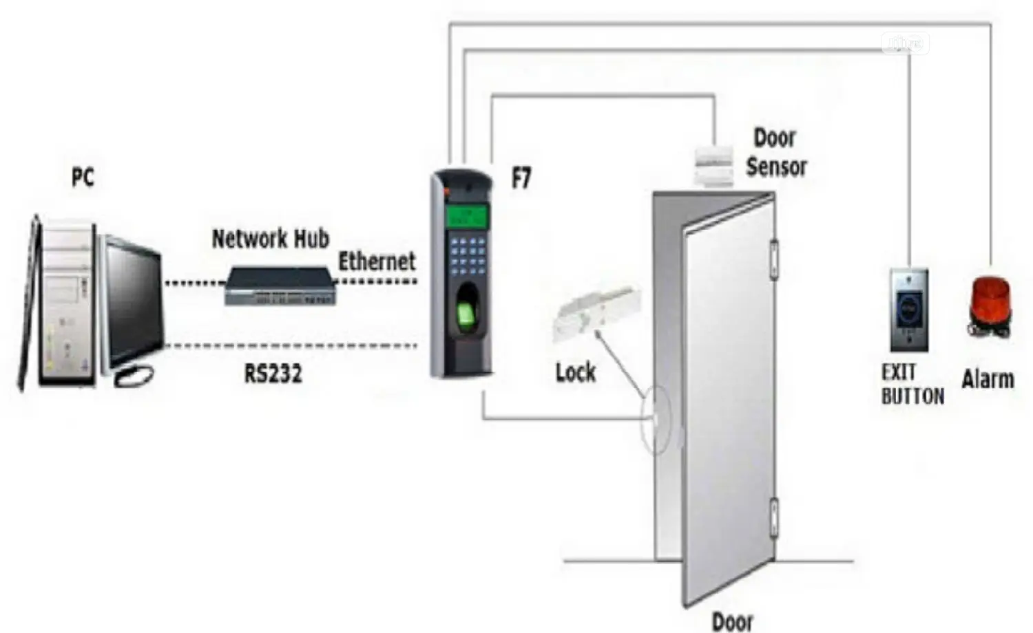 Access Control System Installation by Benal Technologies Inc