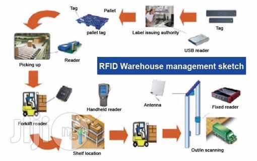 RFID Warehouse Management System In Nigeria