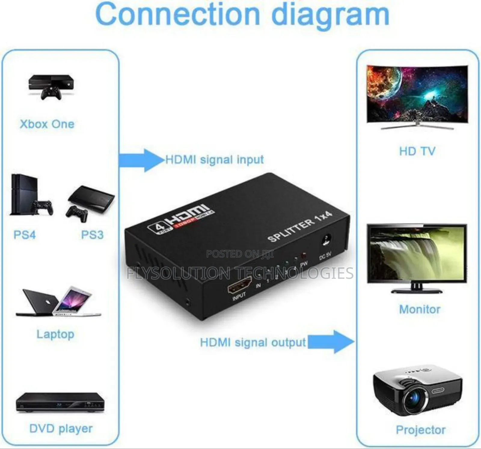 1x4 HDMI Splitter Video Converter (1 Input to 4 Outputs)