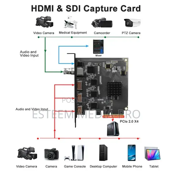 Acasis 3 Hdmi 1 Sdi in 1080p Pcie Video Capture Card