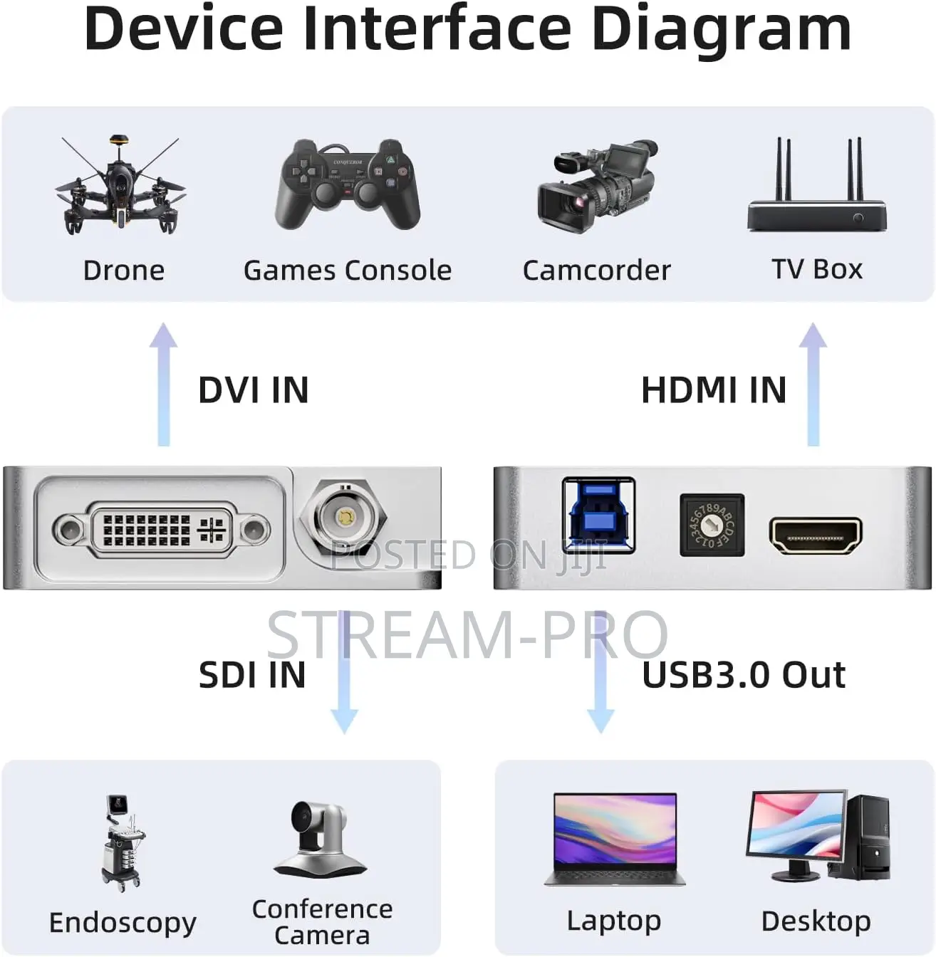 Unisheen Uc3500b Sdi Hdmi Dvi-D Video Capture Card Box