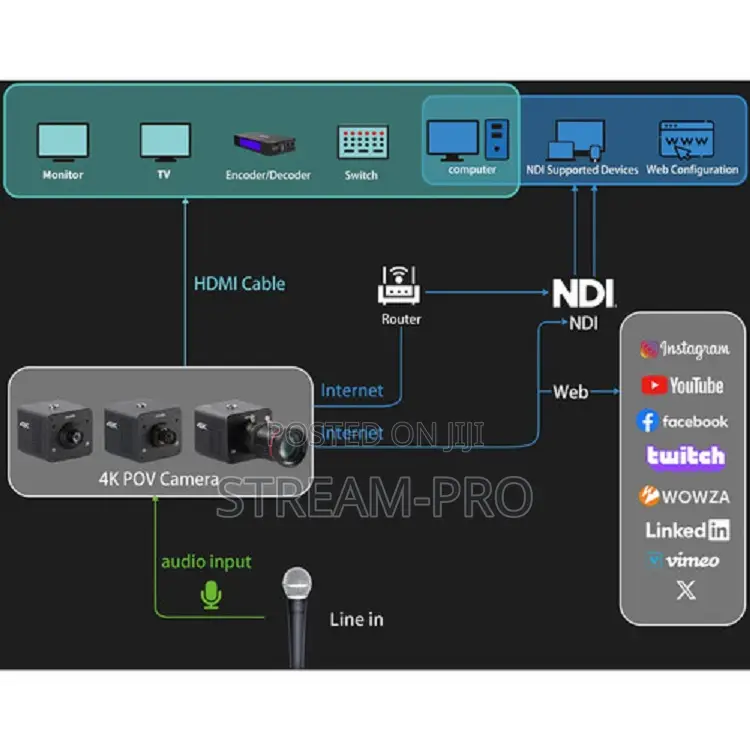 Zowietek Ndi Hx3 Pov Camera With 5-50mm Lens (C-Mount)
