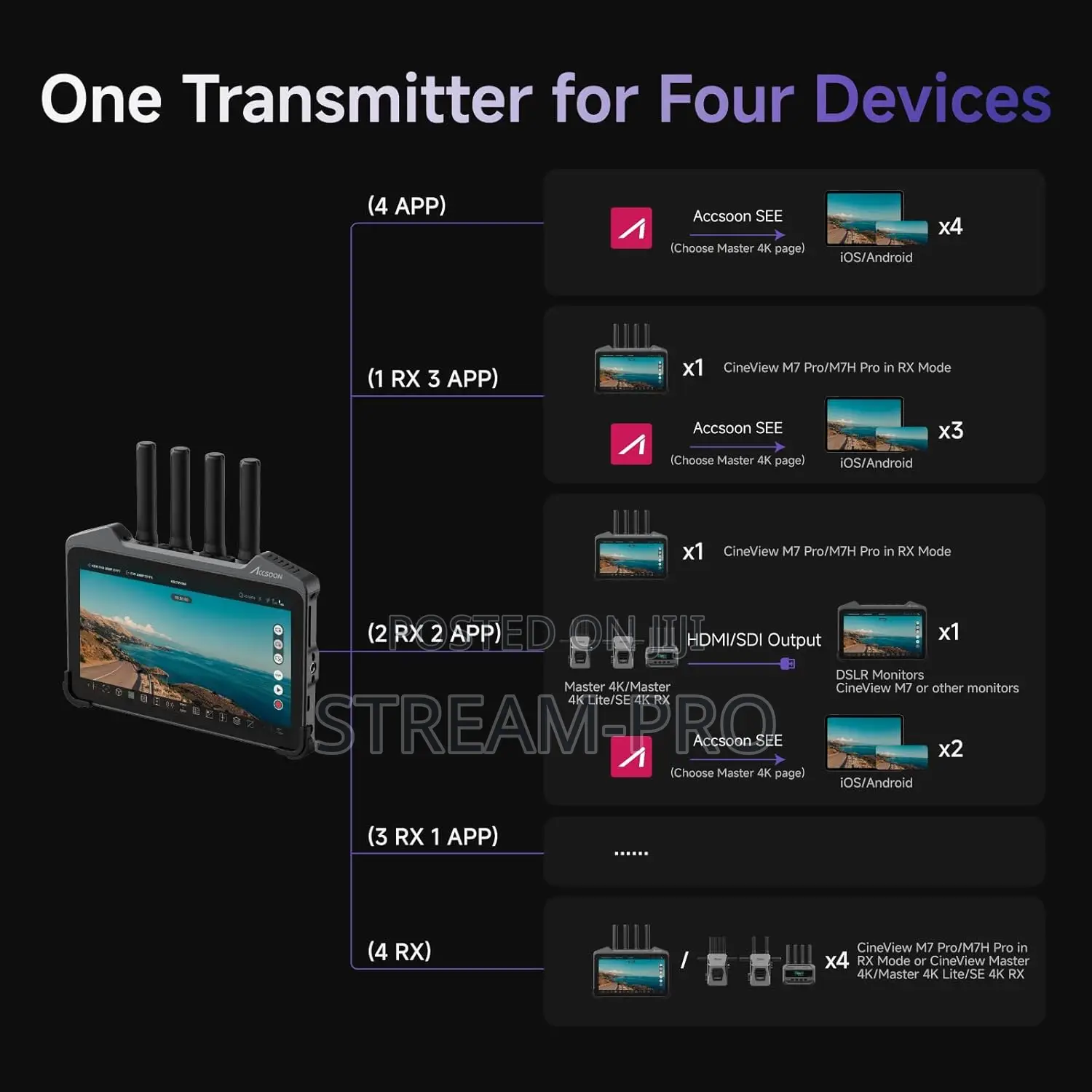 Accsoon Cineview M7 Pro 4k60 Wirelessvideotransmitter Receiver