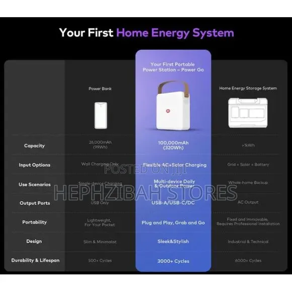 Itel 130w Portable Power Station 320wh Smart Backup Power Solution