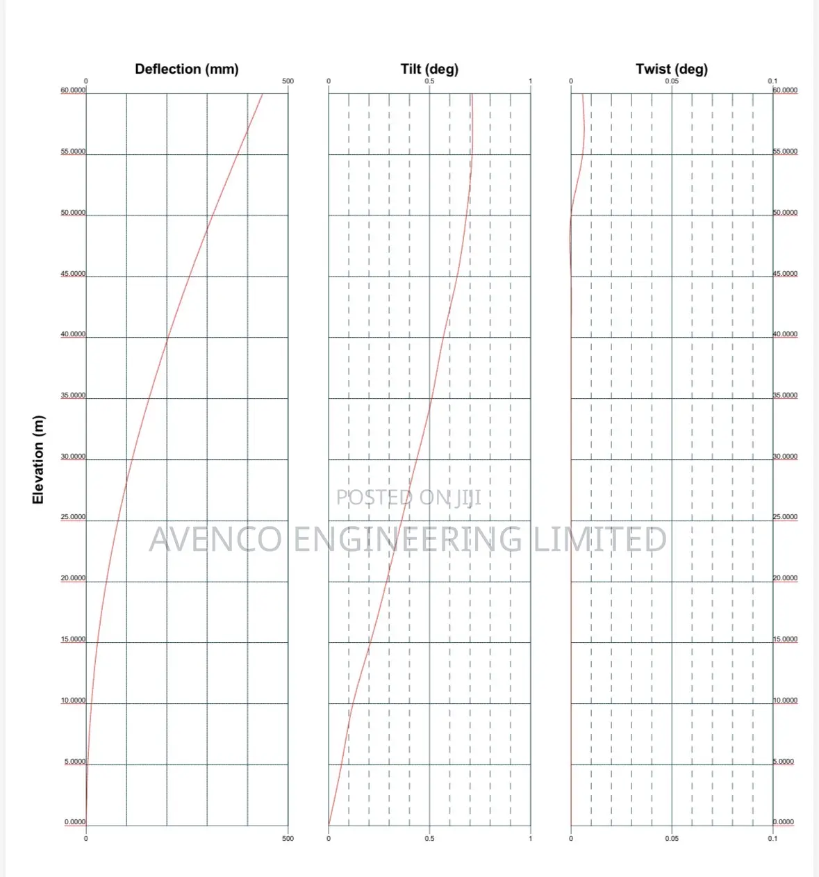Structural Design Analysis of Telecom Tower,Monopole,Mast,Warehouse