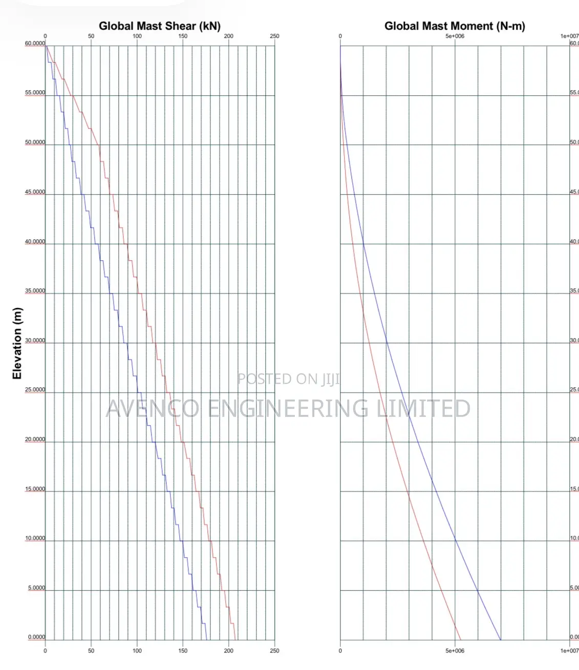Structural Design Analysis of Telecom Tower,Monopole,Mast,Warehouse