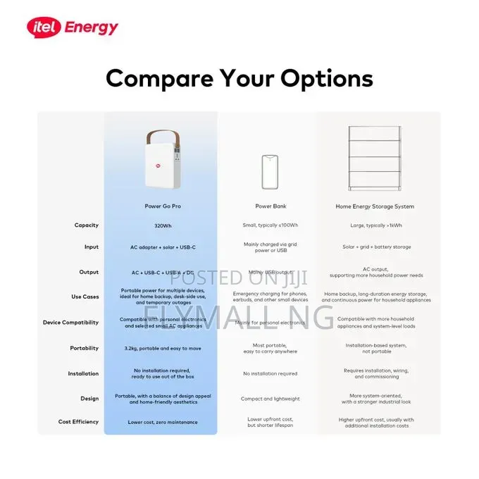 Itel Energy Power Go Pro 100,000mAh 200W 133W Portable Power Station
