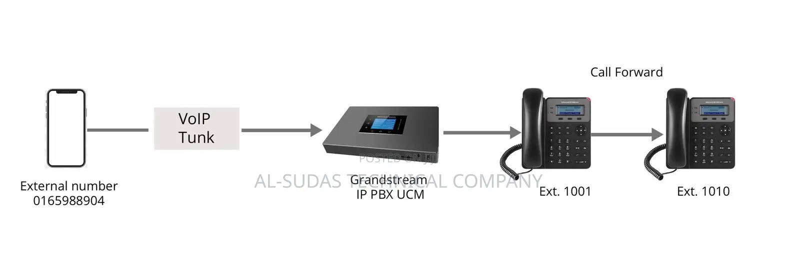 IP Phones Attendance Systems for Offices, Businesses Hotels