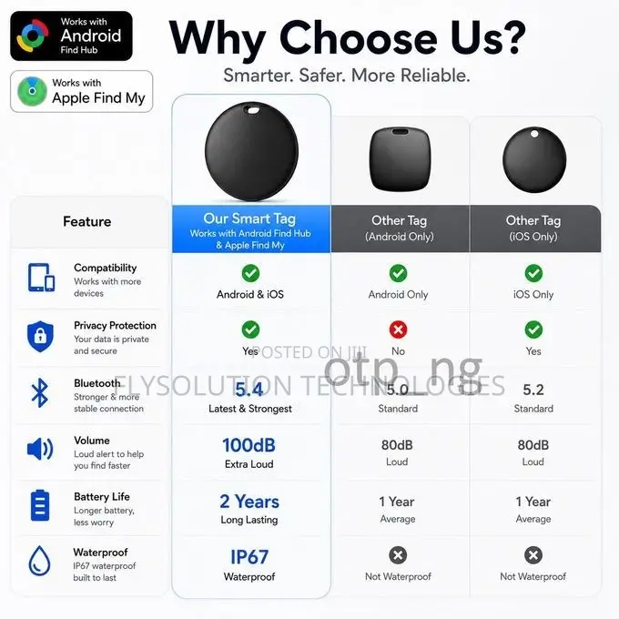 Smart Tag Tracker Lost Item Finder Keys, Luggage, Car, Wallet, Child