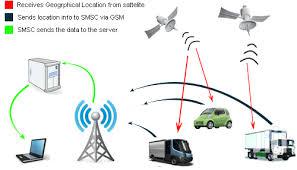 Security Systems- Vehicle Tracking