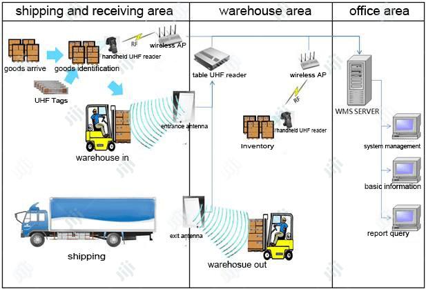 Tesotech RFID Warehouse Management System In Ajah Lagos