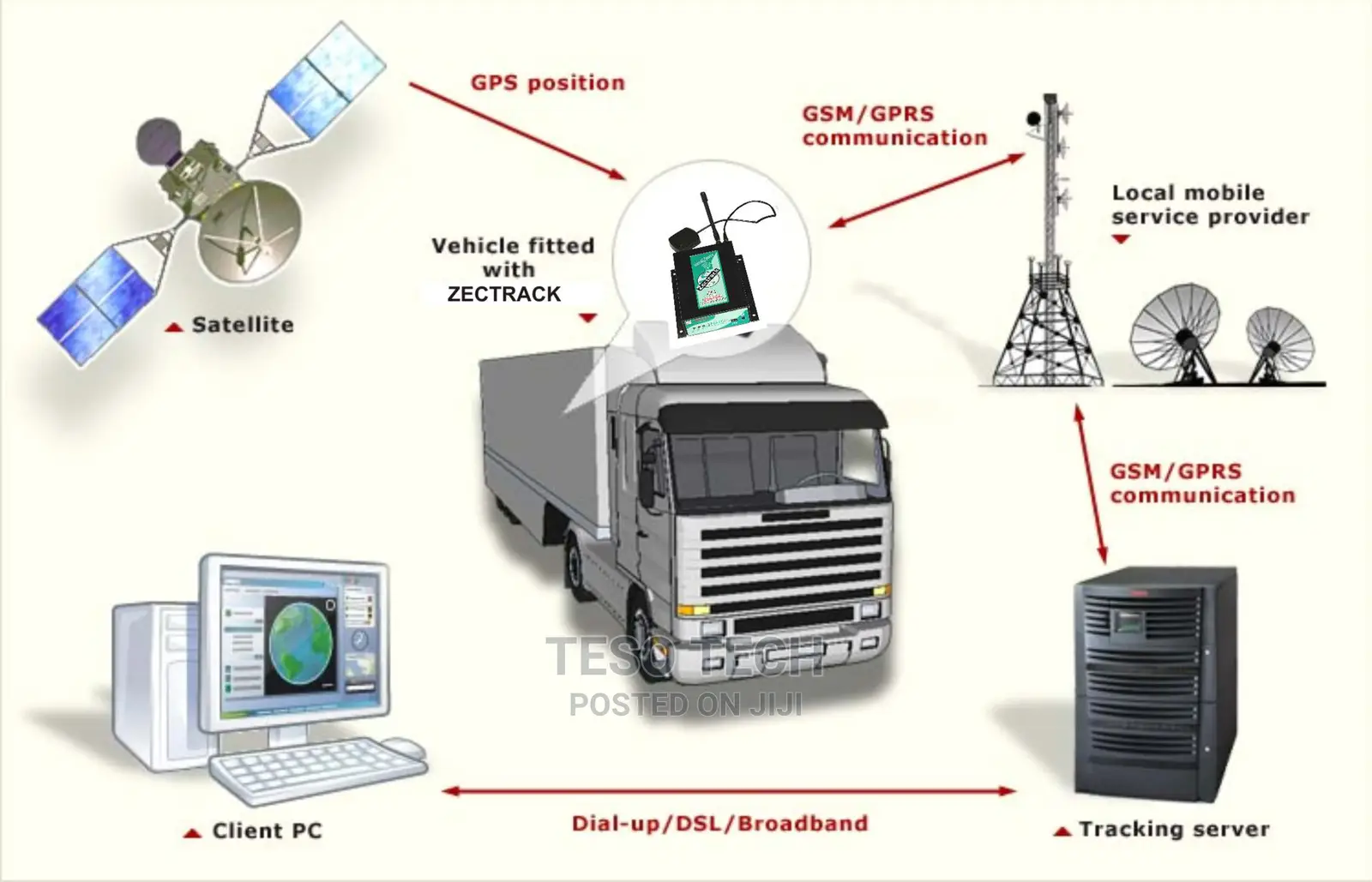 Track Your Vehicle With Teso Tech